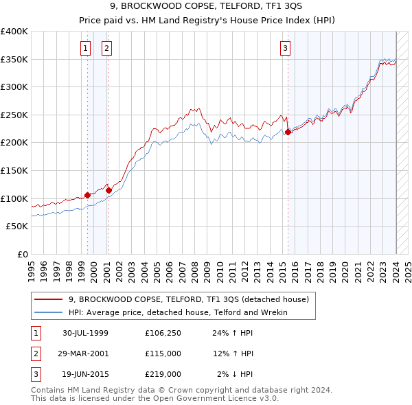 9, BROCKWOOD COPSE, TELFORD, TF1 3QS: Price paid vs HM Land Registry's House Price Index