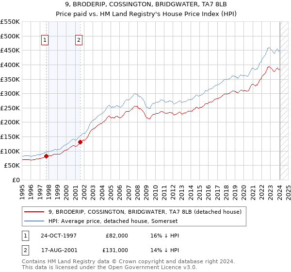 9, BRODERIP, COSSINGTON, BRIDGWATER, TA7 8LB: Price paid vs HM Land Registry's House Price Index