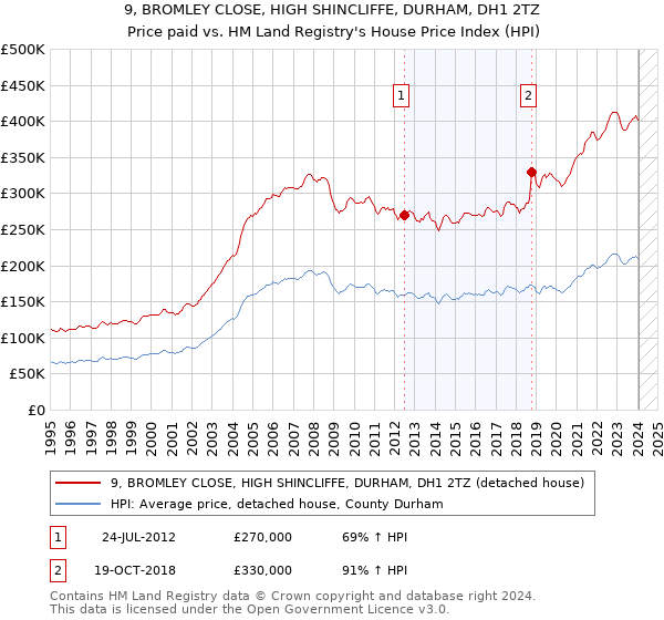 9, BROMLEY CLOSE, HIGH SHINCLIFFE, DURHAM, DH1 2TZ: Price paid vs HM Land Registry's House Price Index