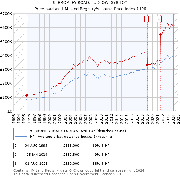 9, BROMLEY ROAD, LUDLOW, SY8 1QY: Price paid vs HM Land Registry's House Price Index