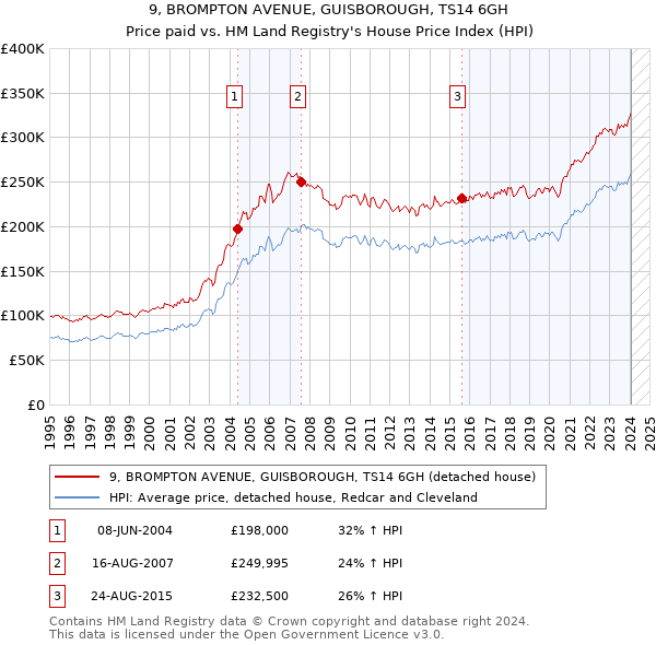 9, BROMPTON AVENUE, GUISBOROUGH, TS14 6GH: Price paid vs HM Land Registry's House Price Index