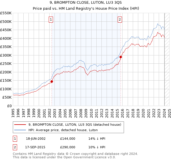 9, BROMPTON CLOSE, LUTON, LU3 3QS: Price paid vs HM Land Registry's House Price Index