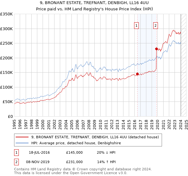 9, BRONANT ESTATE, TREFNANT, DENBIGH, LL16 4UU: Price paid vs HM Land Registry's House Price Index
