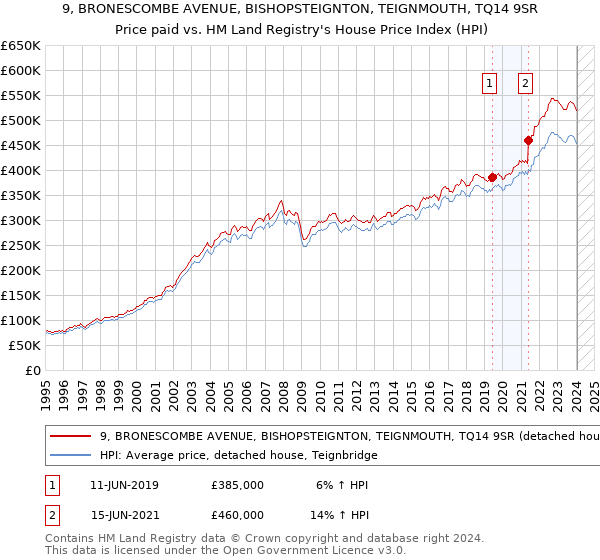 9, BRONESCOMBE AVENUE, BISHOPSTEIGNTON, TEIGNMOUTH, TQ14 9SR: Price paid vs HM Land Registry's House Price Index