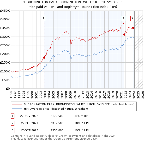 9, BRONINGTON PARK, BRONINGTON, WHITCHURCH, SY13 3EP: Price paid vs HM Land Registry's House Price Index
