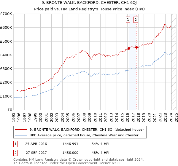 9, BRONTE WALK, BACKFORD, CHESTER, CH1 6QJ: Price paid vs HM Land Registry's House Price Index