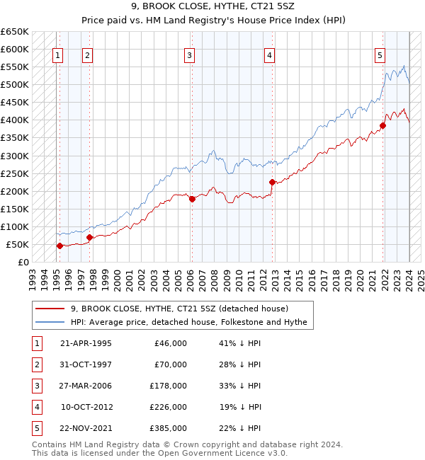 9, BROOK CLOSE, HYTHE, CT21 5SZ: Price paid vs HM Land Registry's House Price Index