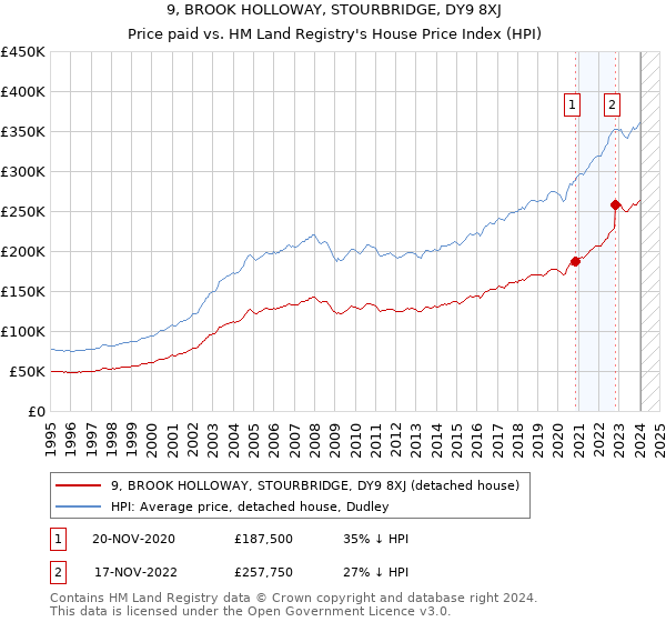 9, BROOK HOLLOWAY, STOURBRIDGE, DY9 8XJ: Price paid vs HM Land Registry's House Price Index