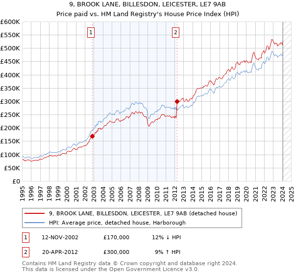 9, BROOK LANE, BILLESDON, LEICESTER, LE7 9AB: Price paid vs HM Land Registry's House Price Index