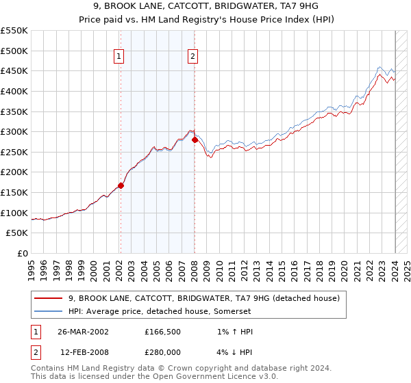 9, BROOK LANE, CATCOTT, BRIDGWATER, TA7 9HG: Price paid vs HM Land Registry's House Price Index