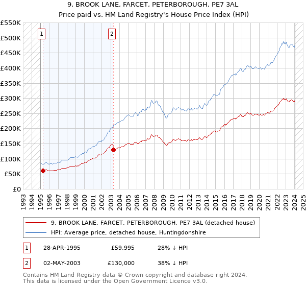 9, BROOK LANE, FARCET, PETERBOROUGH, PE7 3AL: Price paid vs HM Land Registry's House Price Index