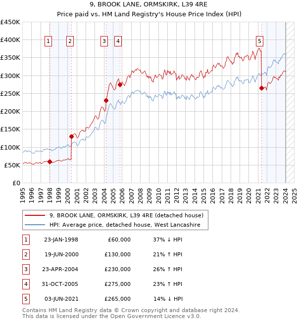 9, BROOK LANE, ORMSKIRK, L39 4RE: Price paid vs HM Land Registry's House Price Index