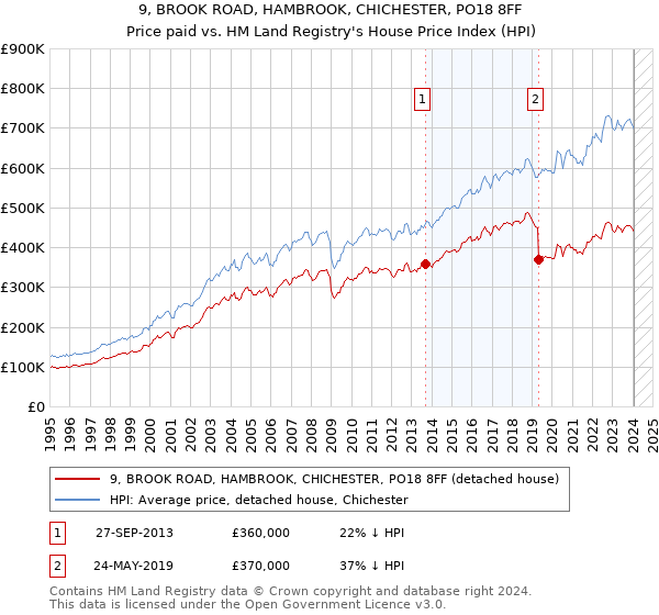 9, BROOK ROAD, HAMBROOK, CHICHESTER, PO18 8FF: Price paid vs HM Land Registry's House Price Index