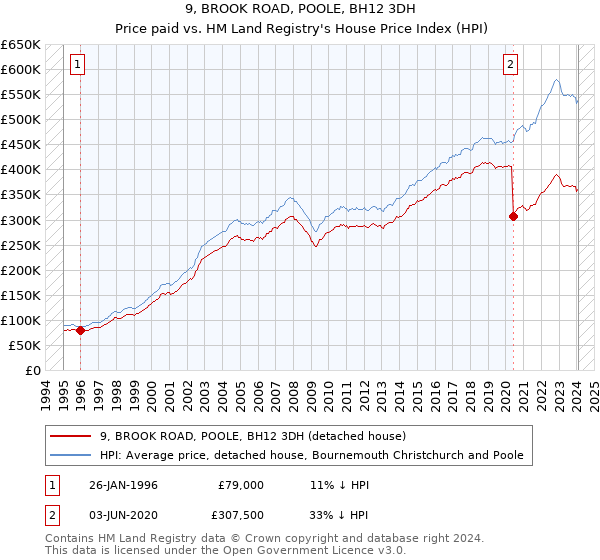 9, BROOK ROAD, POOLE, BH12 3DH: Price paid vs HM Land Registry's House Price Index