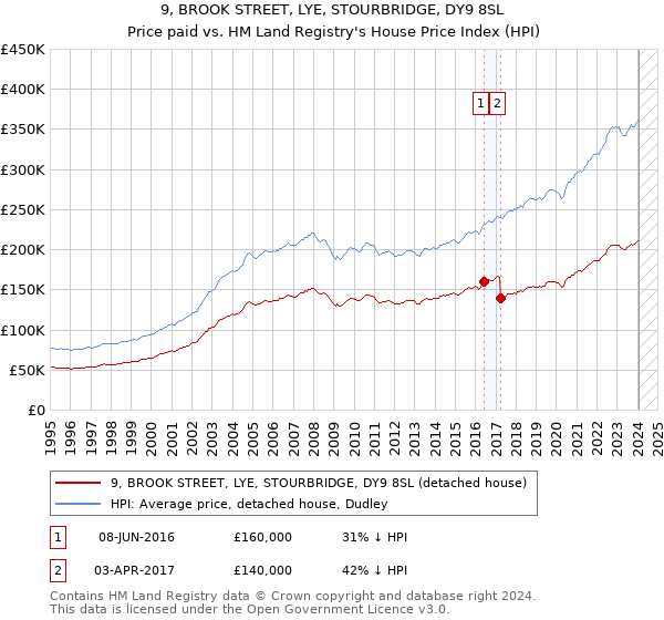 9, BROOK STREET, LYE, STOURBRIDGE, DY9 8SL: Price paid vs HM Land Registry's House Price Index
