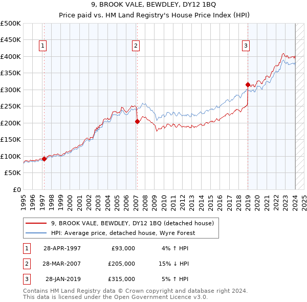 9, BROOK VALE, BEWDLEY, DY12 1BQ: Price paid vs HM Land Registry's House Price Index