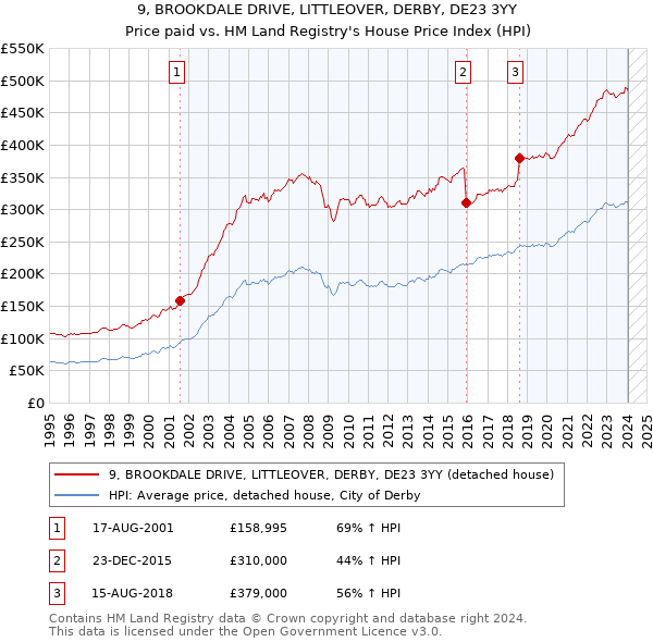 9, BROOKDALE DRIVE, LITTLEOVER, DERBY, DE23 3YY: Price paid vs HM Land Registry's House Price Index