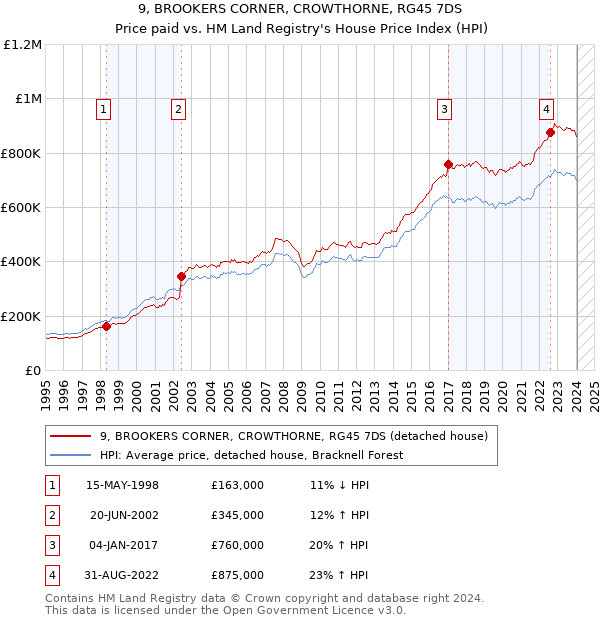 9, BROOKERS CORNER, CROWTHORNE, RG45 7DS: Price paid vs HM Land Registry's House Price Index