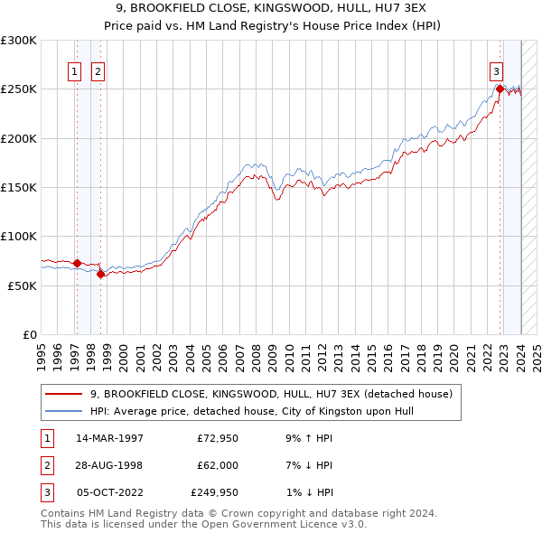 9, BROOKFIELD CLOSE, KINGSWOOD, HULL, HU7 3EX: Price paid vs HM Land Registry's House Price Index
