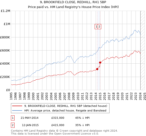 9, BROOKFIELD CLOSE, REDHILL, RH1 5BP: Price paid vs HM Land Registry's House Price Index