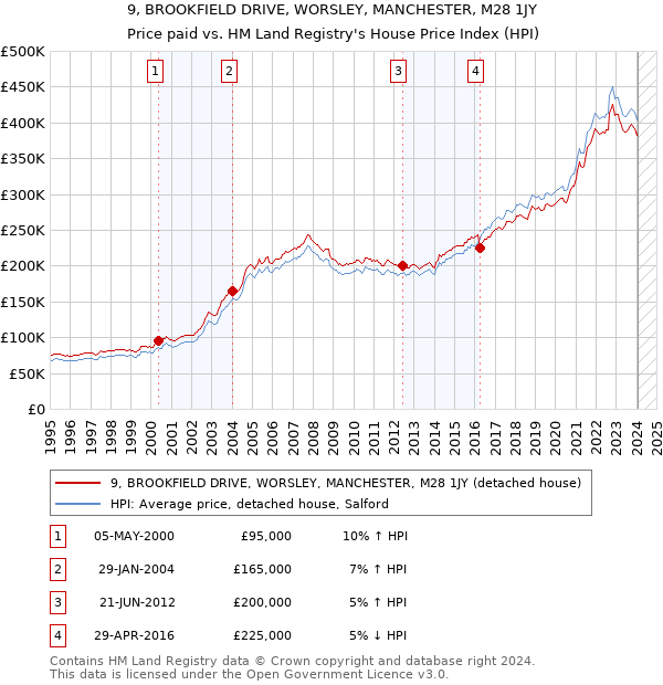 9, BROOKFIELD DRIVE, WORSLEY, MANCHESTER, M28 1JY: Price paid vs HM Land Registry's House Price Index