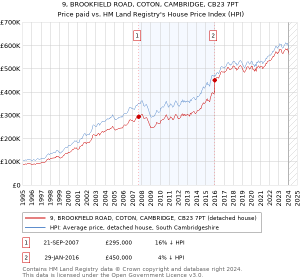 9, BROOKFIELD ROAD, COTON, CAMBRIDGE, CB23 7PT: Price paid vs HM Land Registry's House Price Index