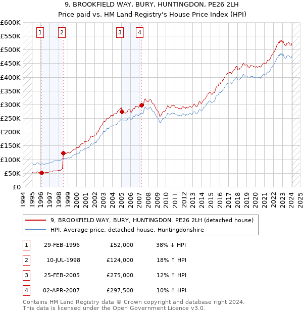 9, BROOKFIELD WAY, BURY, HUNTINGDON, PE26 2LH: Price paid vs HM Land Registry's House Price Index