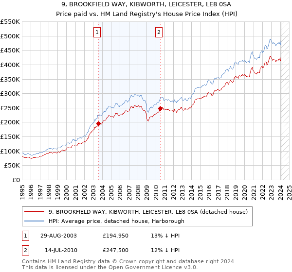 9, BROOKFIELD WAY, KIBWORTH, LEICESTER, LE8 0SA: Price paid vs HM Land Registry's House Price Index
