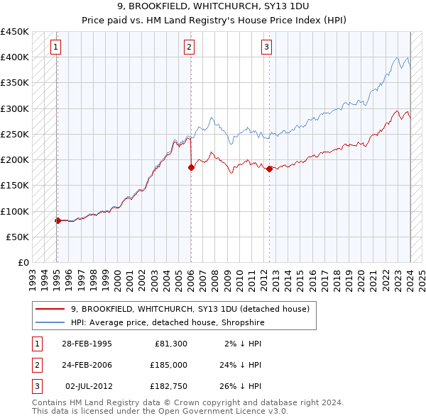 9, BROOKFIELD, WHITCHURCH, SY13 1DU: Price paid vs HM Land Registry's House Price Index