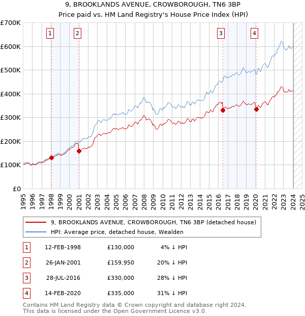 9, BROOKLANDS AVENUE, CROWBOROUGH, TN6 3BP: Price paid vs HM Land Registry's House Price Index