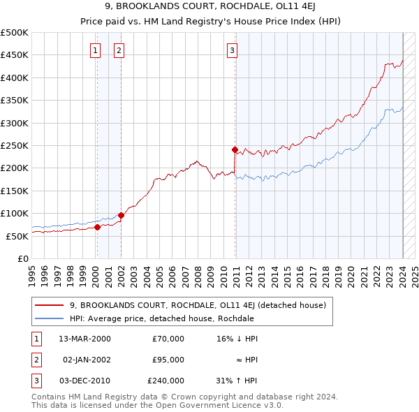 9, BROOKLANDS COURT, ROCHDALE, OL11 4EJ: Price paid vs HM Land Registry's House Price Index