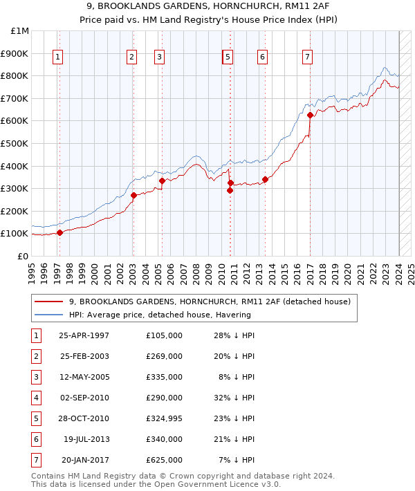 9, BROOKLANDS GARDENS, HORNCHURCH, RM11 2AF: Price paid vs HM Land Registry's House Price Index