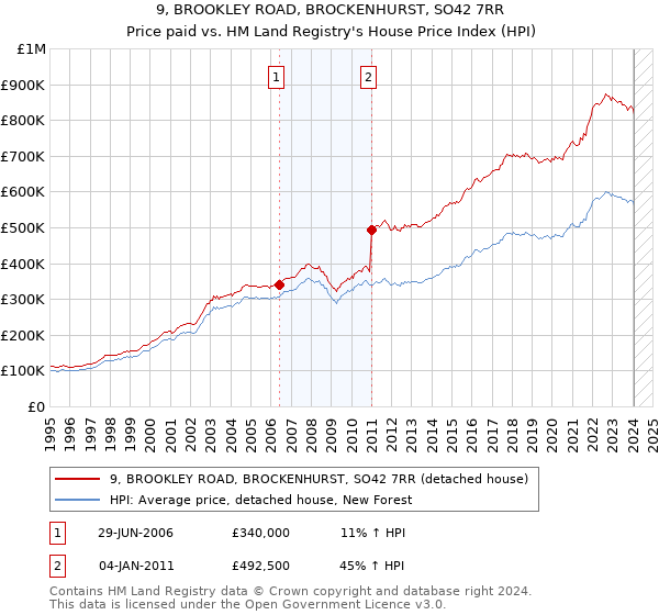 9, BROOKLEY ROAD, BROCKENHURST, SO42 7RR: Price paid vs HM Land Registry's House Price Index