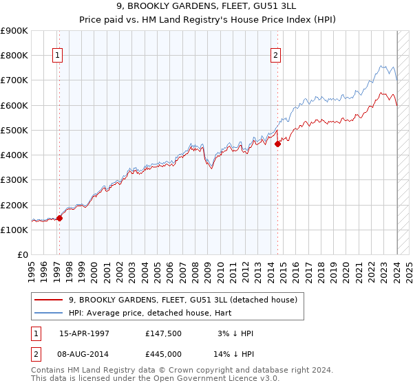 9, BROOKLY GARDENS, FLEET, GU51 3LL: Price paid vs HM Land Registry's House Price Index