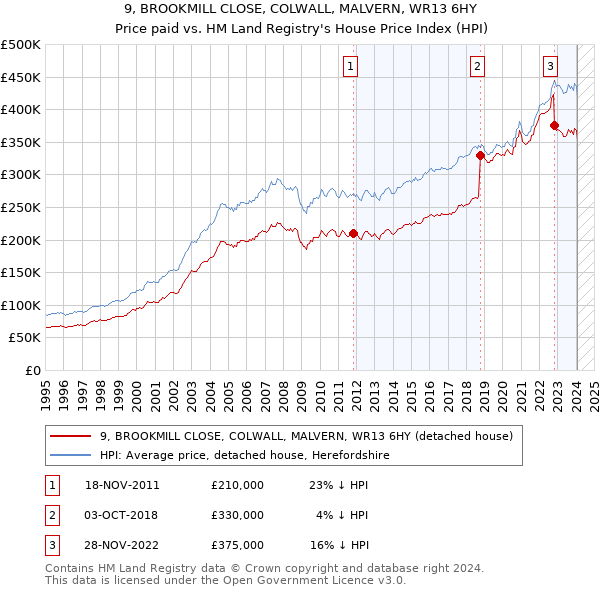 9, BROOKMILL CLOSE, COLWALL, MALVERN, WR13 6HY: Price paid vs HM Land Registry's House Price Index