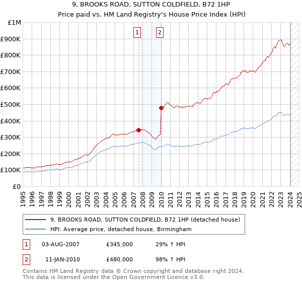 9, BROOKS ROAD, SUTTON COLDFIELD, B72 1HP: Price paid vs HM Land Registry's House Price Index