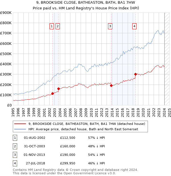 9, BROOKSIDE CLOSE, BATHEASTON, BATH, BA1 7HW: Price paid vs HM Land Registry's House Price Index