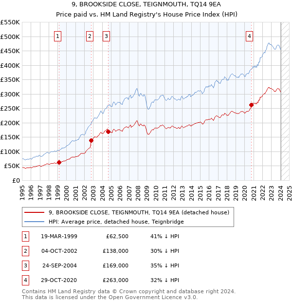 9, BROOKSIDE CLOSE, TEIGNMOUTH, TQ14 9EA: Price paid vs HM Land Registry's House Price Index