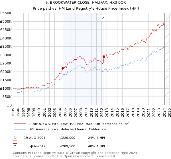 9, BROOKWATER CLOSE, HALIFAX, HX3 0QR: Price paid vs HM Land Registry's House Price Index