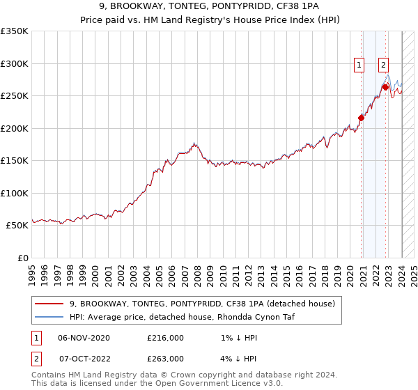 9, BROOKWAY, TONTEG, PONTYPRIDD, CF38 1PA: Price paid vs HM Land Registry's House Price Index