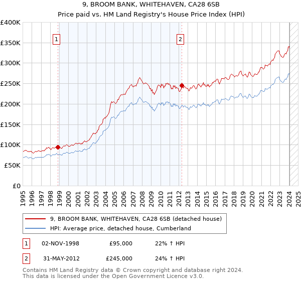 9, BROOM BANK, WHITEHAVEN, CA28 6SB: Price paid vs HM Land Registry's House Price Index