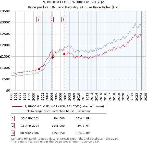 9, BROOM CLOSE, WORKSOP, S81 7QZ: Price paid vs HM Land Registry's House Price Index