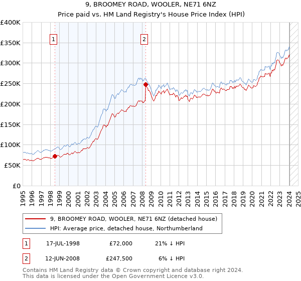 9, BROOMEY ROAD, WOOLER, NE71 6NZ: Price paid vs HM Land Registry's House Price Index
