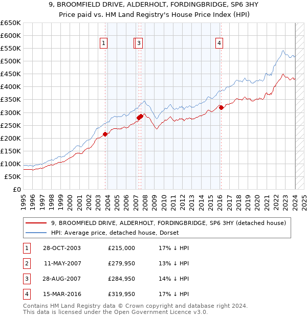 9, BROOMFIELD DRIVE, ALDERHOLT, FORDINGBRIDGE, SP6 3HY: Price paid vs HM Land Registry's House Price Index