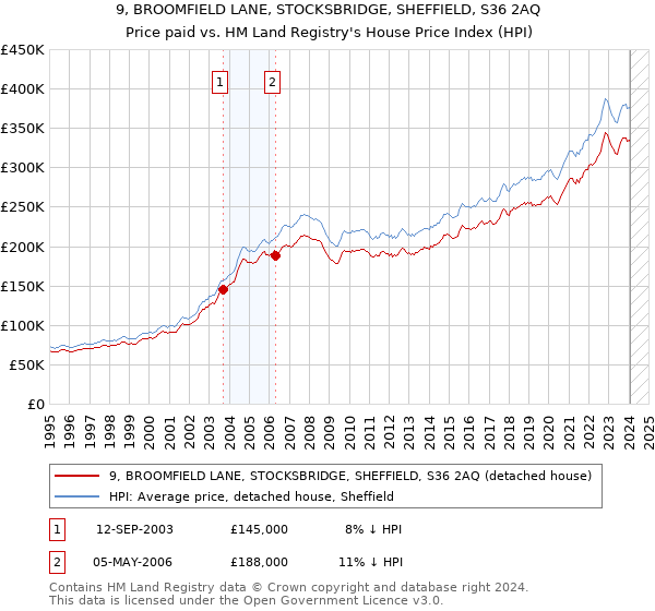 9, BROOMFIELD LANE, STOCKSBRIDGE, SHEFFIELD, S36 2AQ: Price paid vs HM Land Registry's House Price Index