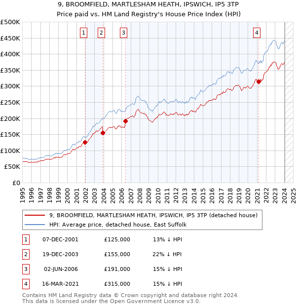 9, BROOMFIELD, MARTLESHAM HEATH, IPSWICH, IP5 3TP: Price paid vs HM Land Registry's House Price Index