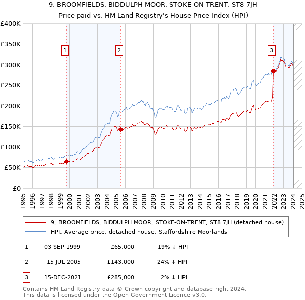 9, BROOMFIELDS, BIDDULPH MOOR, STOKE-ON-TRENT, ST8 7JH: Price paid vs HM Land Registry's House Price Index