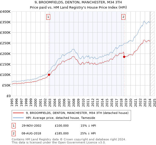 9, BROOMFIELDS, DENTON, MANCHESTER, M34 3TH: Price paid vs HM Land Registry's House Price Index