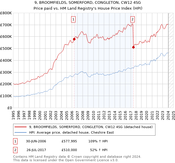 9, BROOMFIELDS, SOMERFORD, CONGLETON, CW12 4SG: Price paid vs HM Land Registry's House Price Index