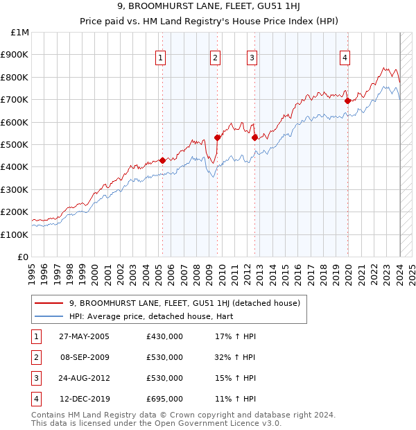 9, BROOMHURST LANE, FLEET, GU51 1HJ: Price paid vs HM Land Registry's House Price Index